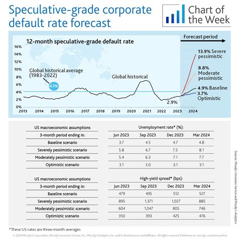 moody's default report.